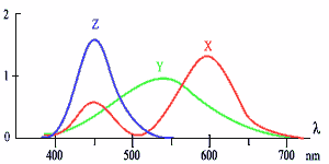 кривые сложения  цветов стандартного наблюдателя 