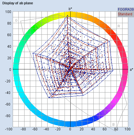 Fogra39 график цветового охвата